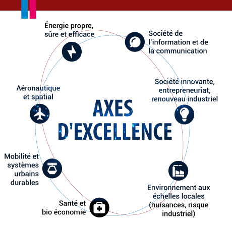 Axes d&#039;excellence recherche