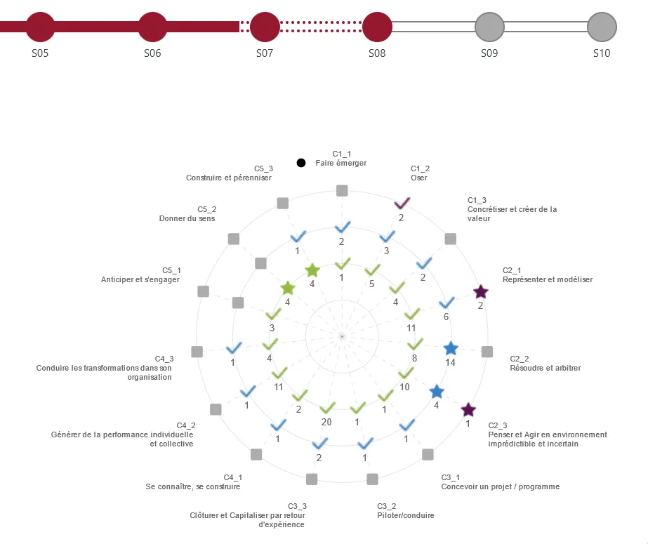 Exemple d'un graphique de visualisation des évaluations Exemple d'un graphique de visualisation des évaluations