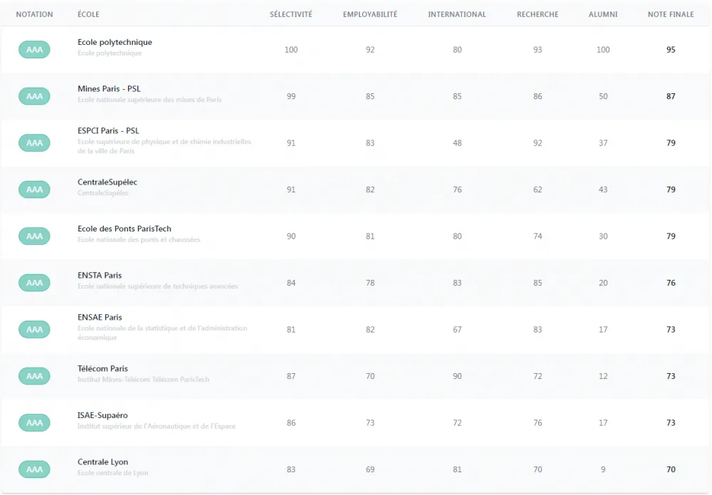DAUR Ranking - Centrale Lyon 2024