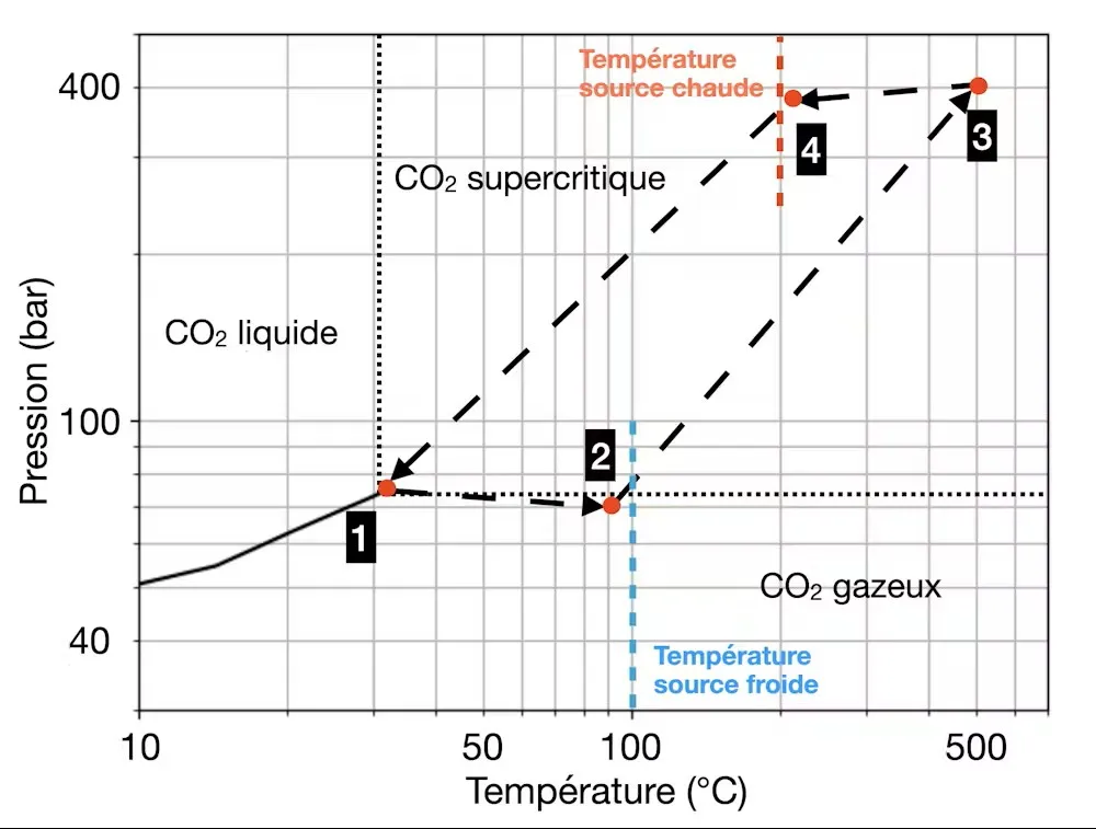 Le cycle thermodynamique (Brayton inverse) utilisé par les pompes à chaleur haute température qui utilisent du CO₂ supercritique pour la valorisation de chaleur fatale. Alexis Giauque, Fourni par l'auteur