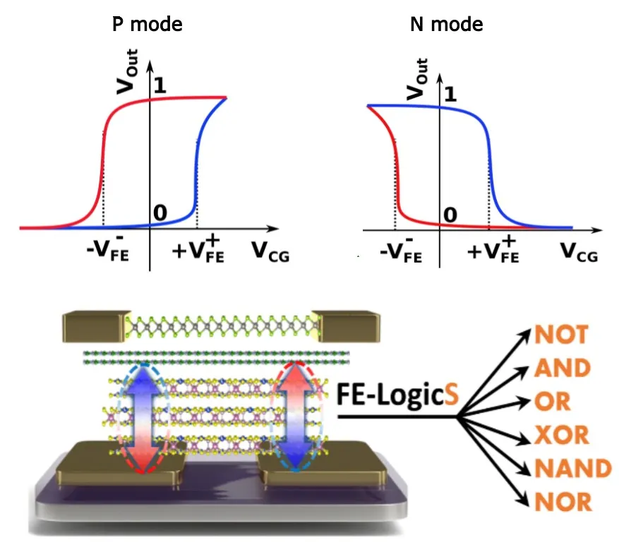 Schéma d'un dispositif logique ferroélectrique montrant ses deux modes de polarisation et les fonctions logiques qu'il peut réaliser.
